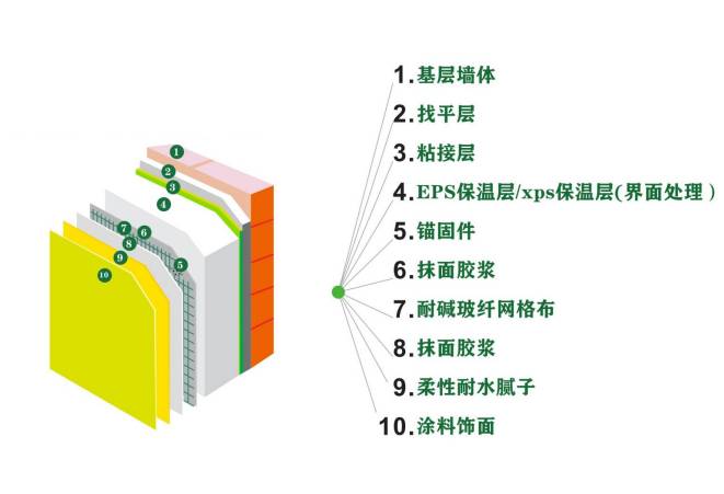 EPS（XPS）薄抹灰外墙外保温系统（涂料饰面）