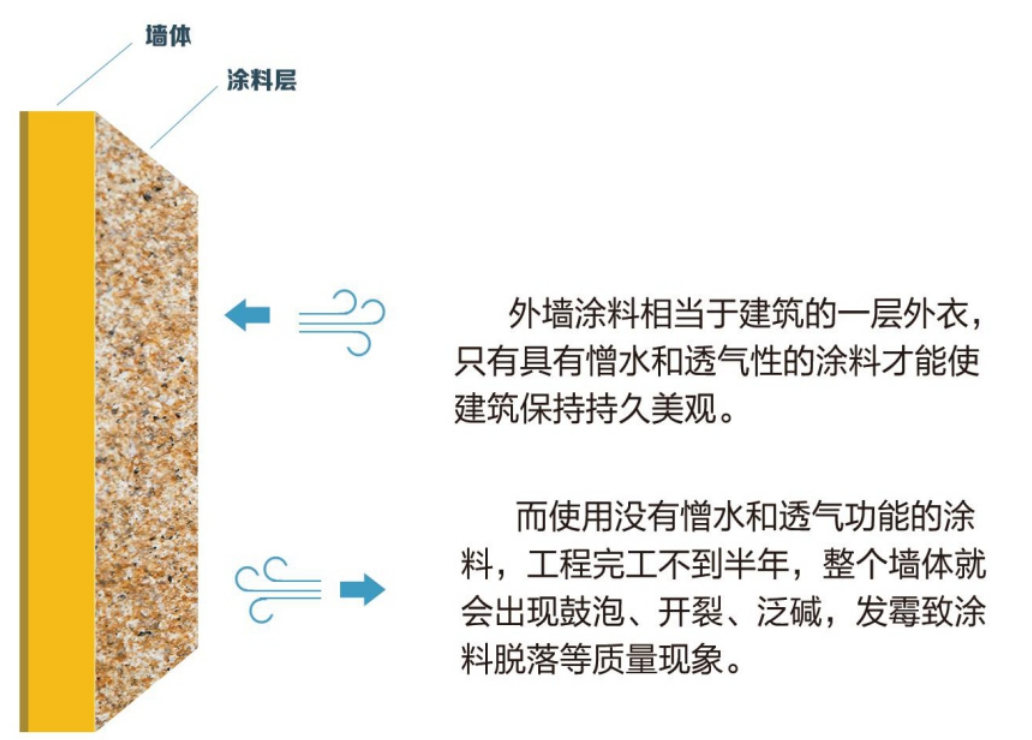 外墙涂料介绍